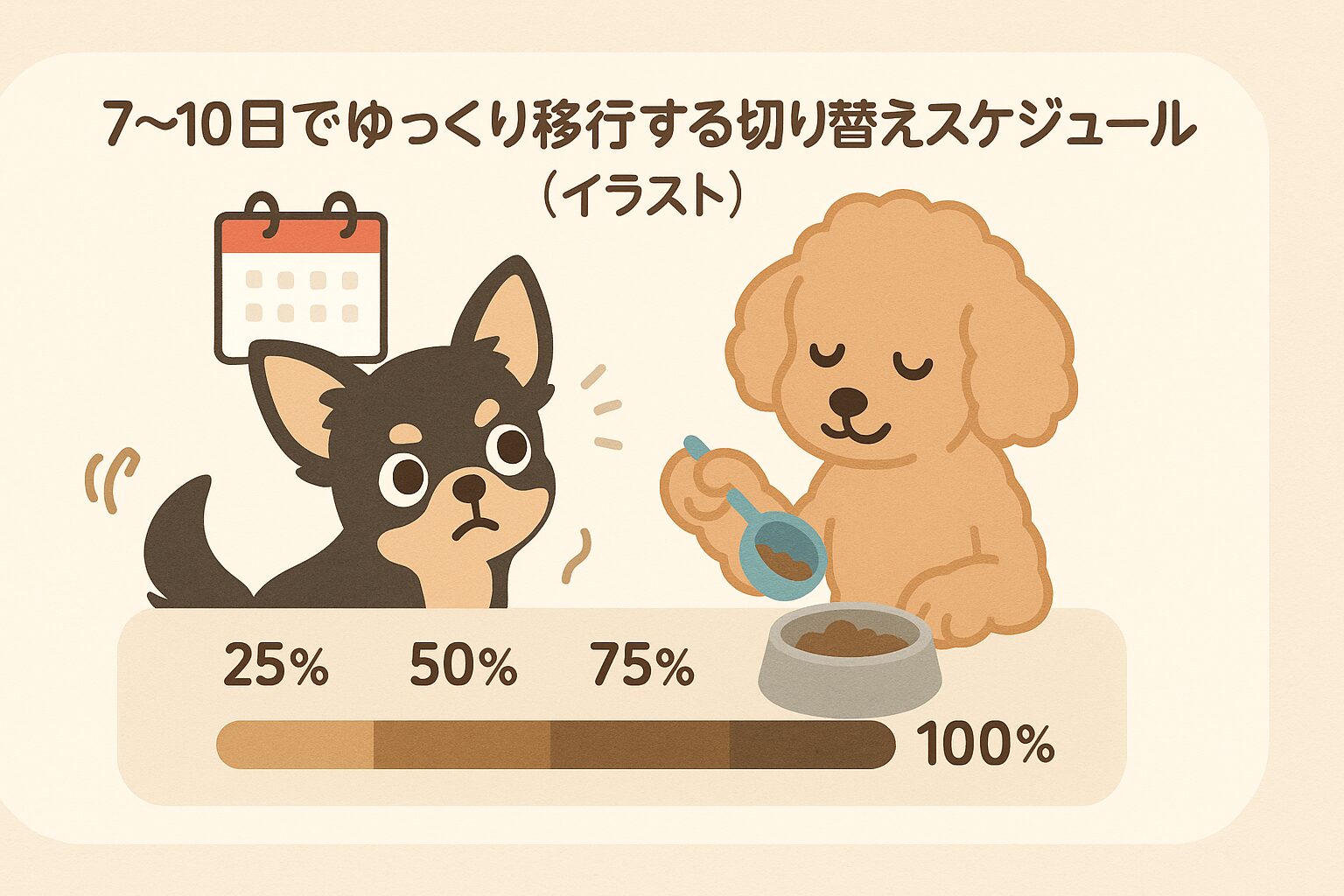 『チワワとプードルがフードの割合を段階的に切り替える様子を示す図解イラスト』