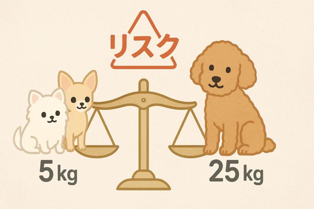 天秤の片側に小型犬(チワワ・白ポメ)、反対側に中型のアプリコットプードル。数字「5kg」「25mg」の目安がやさしいトーンで示されるイラスト
