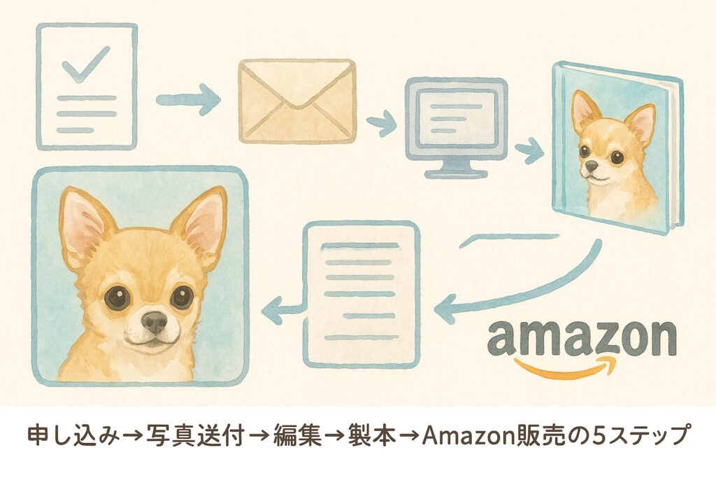 チワワの写真が矢印で5つの工程につながる出版フローのイラスト