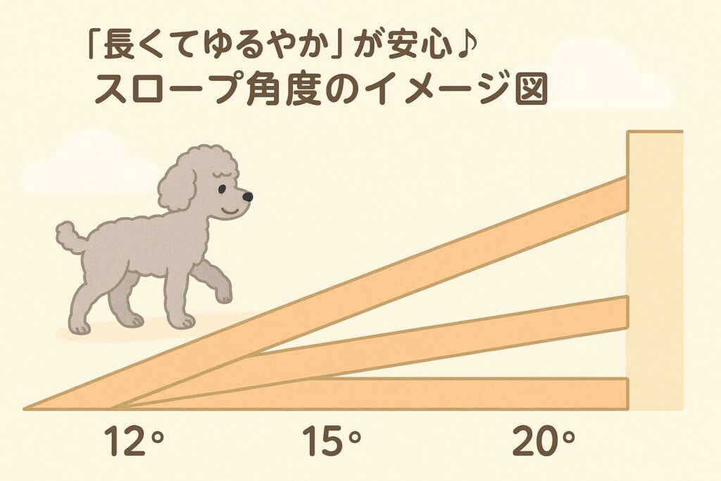 「12°・15°・20°の3種類のスロープ角度をわかりやすく比較したイラスト。
　段差の高さは同じで、長いスロープほど角度がゆるやかになっている。
　手前にはシルバートイプードルのシニア犬が、12°のゆるやかなスロープを安心して歩いている様子が描かれている。
　背景はシンプルな説明図風デザインで、柔らかい色合いのイラスト風。」