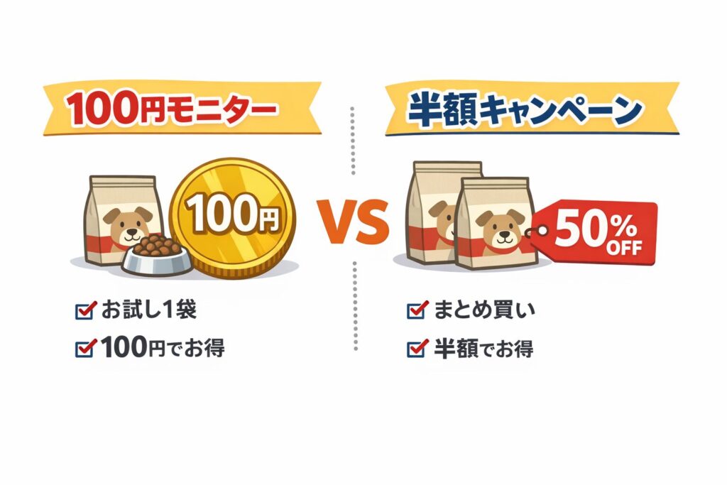 100円、1500円、半額の価格と利益構造を比較したインフォグラフィック
