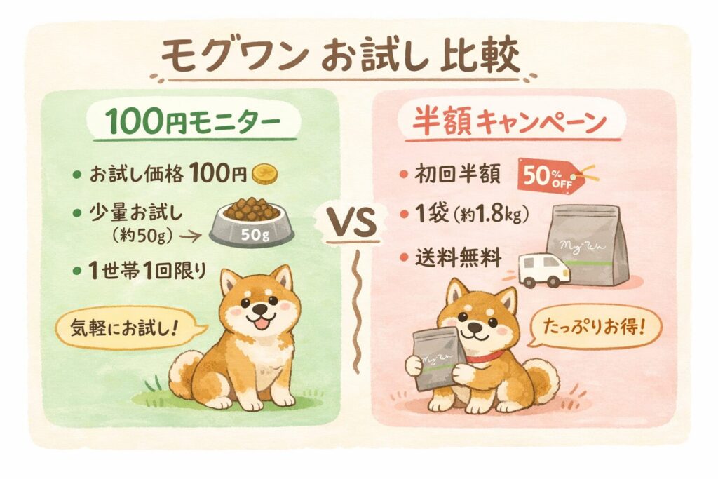 半額と100円のどちらを選ぶか迷っている飼い主の選択分岐イメージ