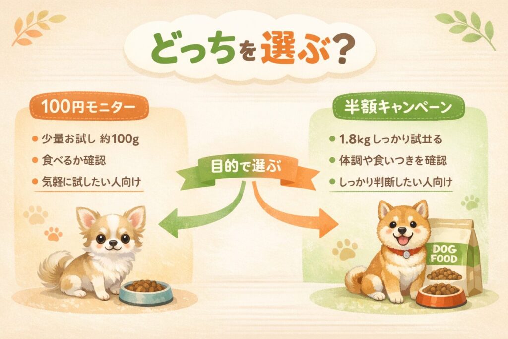 100円モニターと半額キャンペーンの選び方をまとめた図