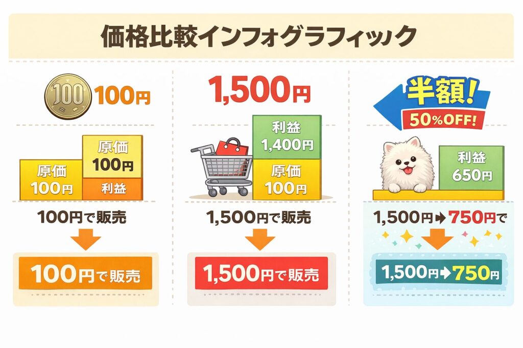ドッグフードの100円モニターと半額キャンペーンの特徴を比較した図解